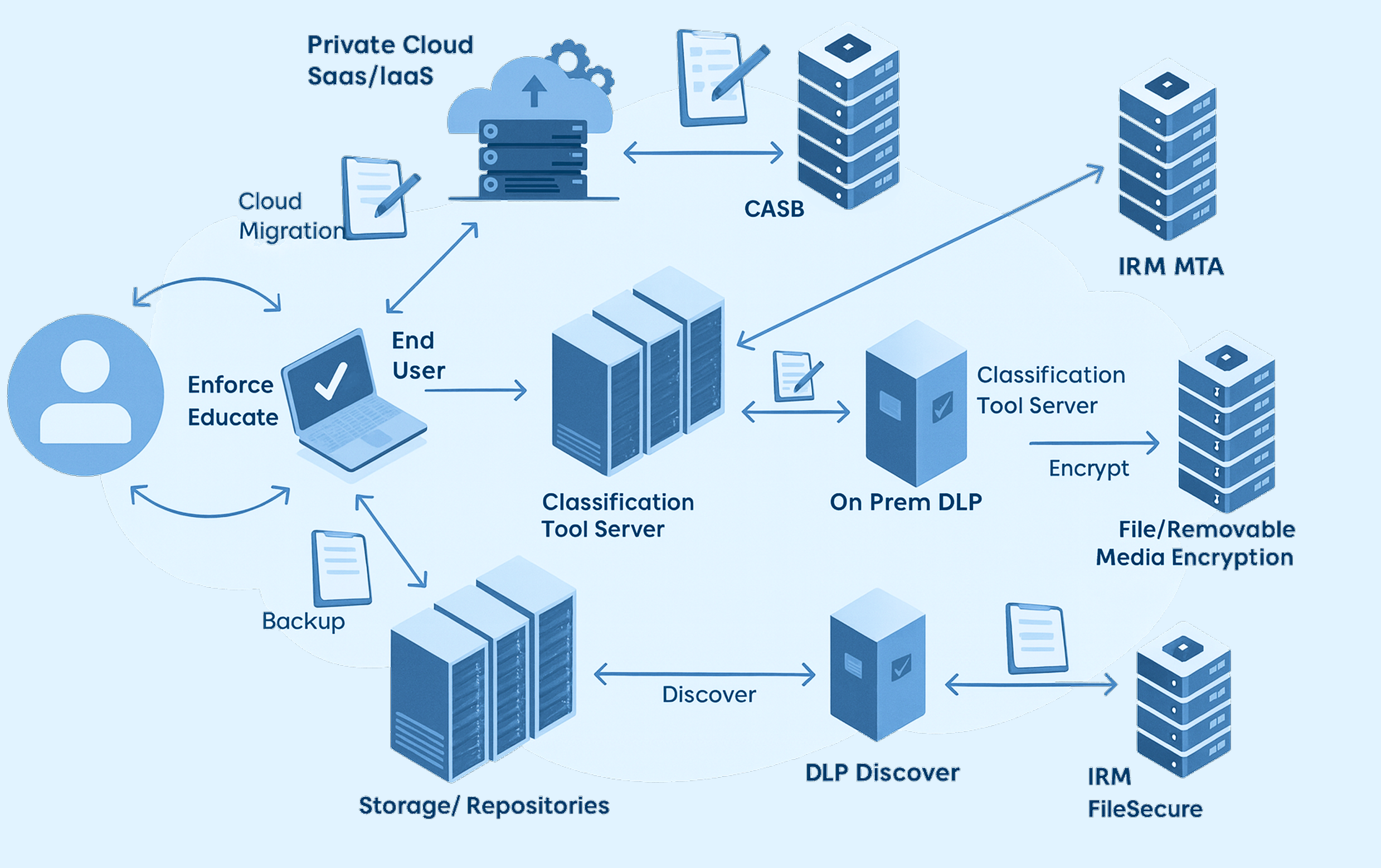 Data Protection Flow Diagram
